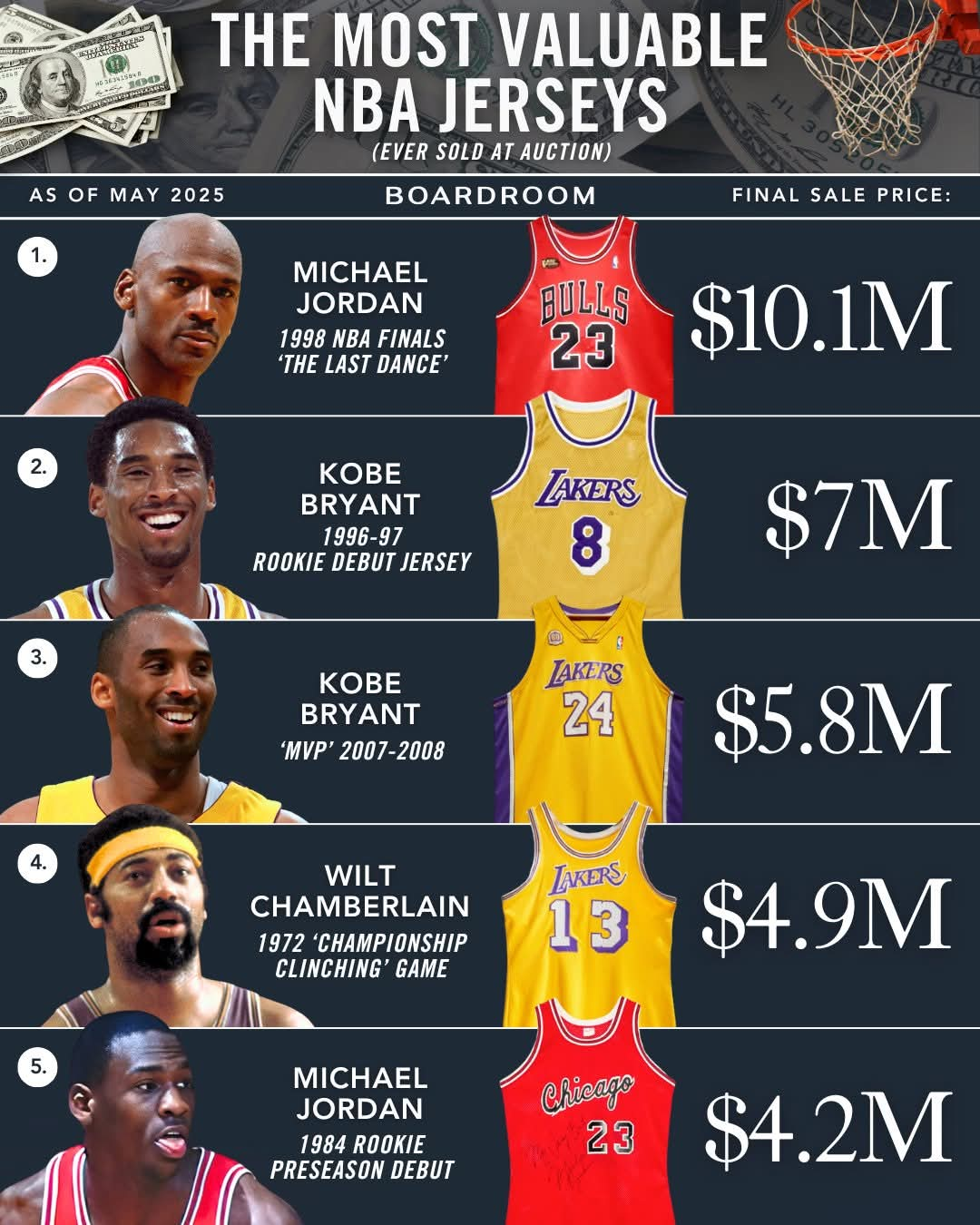 2025年5月球衣拍卖价值排行榜前五：乔丹＆科比各占两席